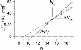 2. Зависимости изменения энтальпии переходов для фосфолипидов (на примере 1,2-диацилфосфатидилхолинов)в воде в зависимости от длины ацильной цепи N. Линии демонстрируют линейную зависимость результатов экспериментов при атмосферном давлении (сплошная лини