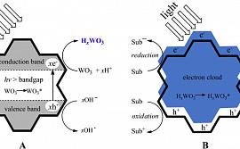 Принципиальная схема механизмов взаимодействия между излучением и наночастицами WO3 в полупроводниковом (A) и плазмонном (B) состояниях. Показаны фотокатализ, аутофоторедукция и плазмонный нагрев.